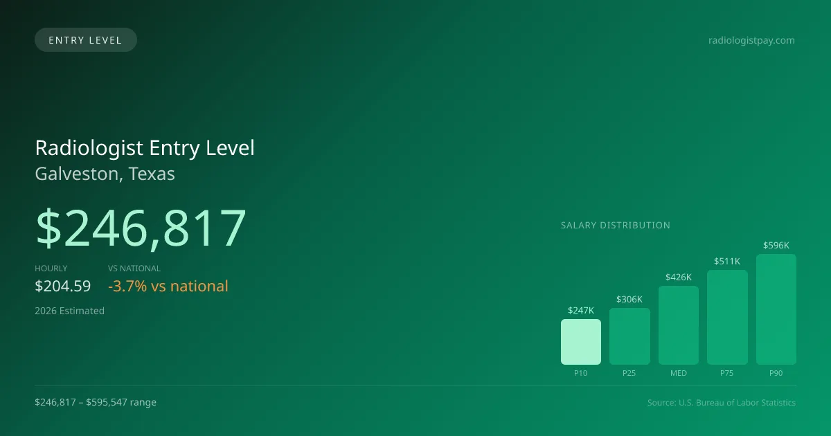 Radiologist Entry Level Salary in Galveston, TX — 2026 est., based on 2025 BLS