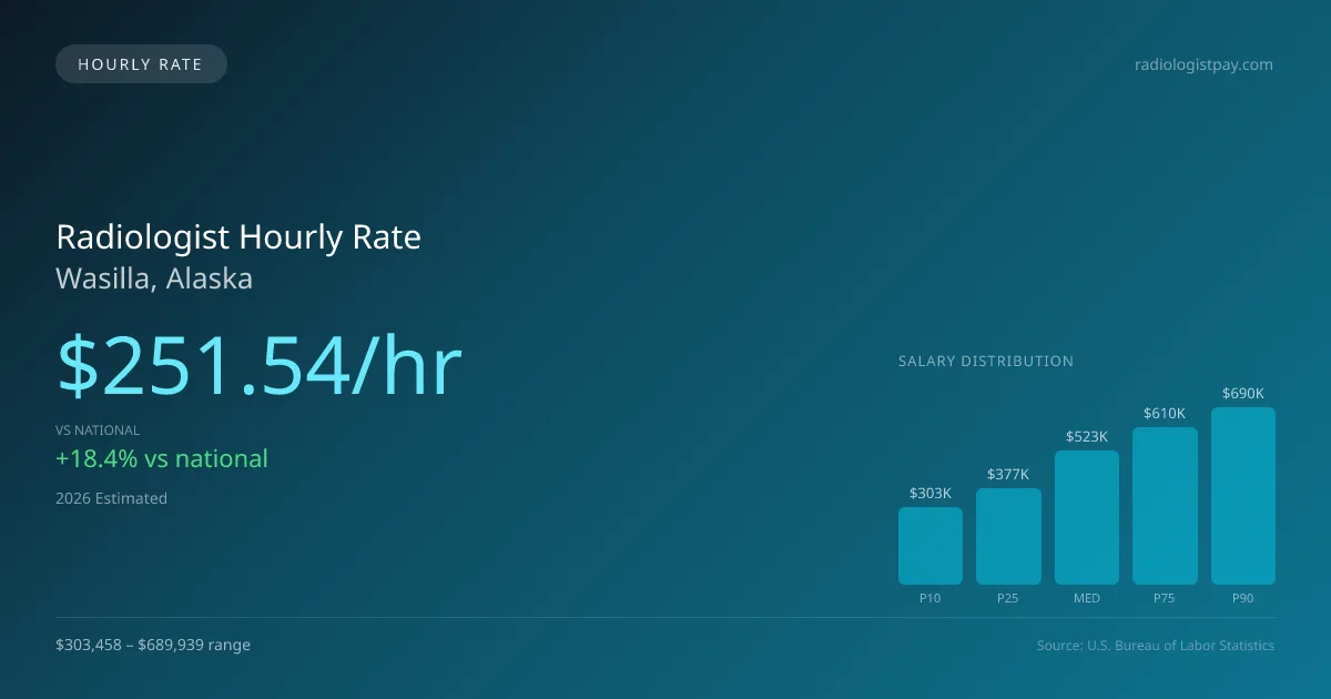 Radiologist Hourly Rate in Wasilla, AK — 2026 est., based on 2025 BLS
