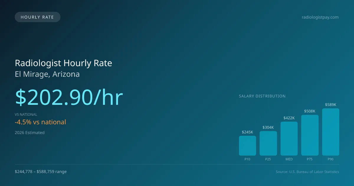 Radiologist Hourly Rate in El Mirage, AZ — 2026 est., based on 2025 BLS