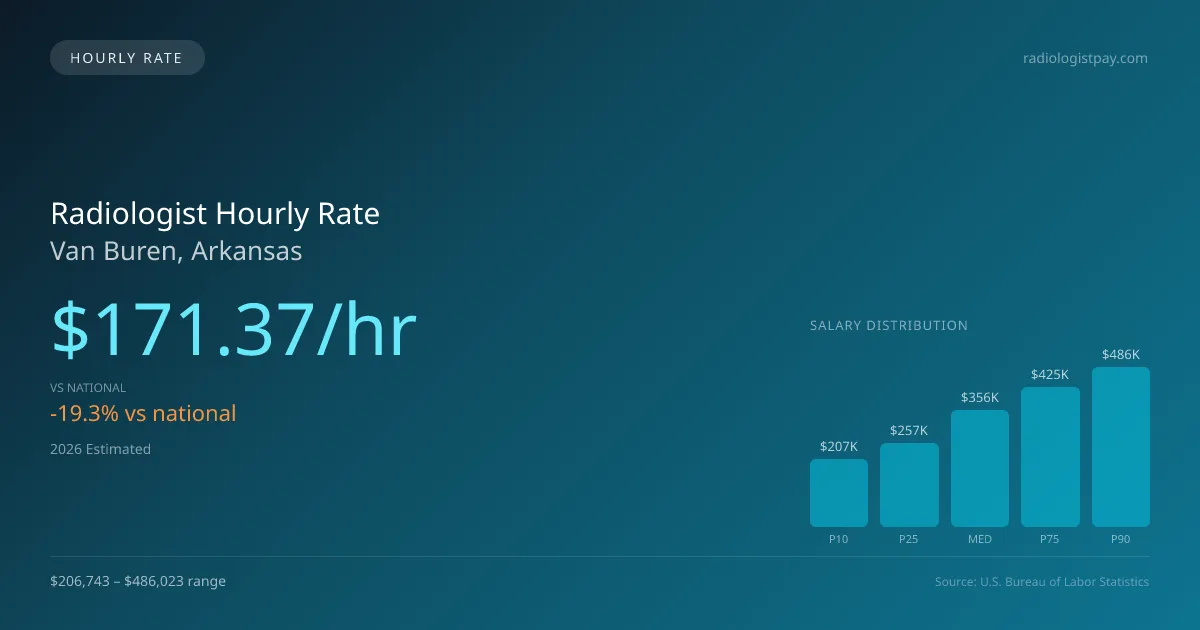 Radiologist Hourly Rate in Van Buren, AR — 2026 est., based on 2025 BLS