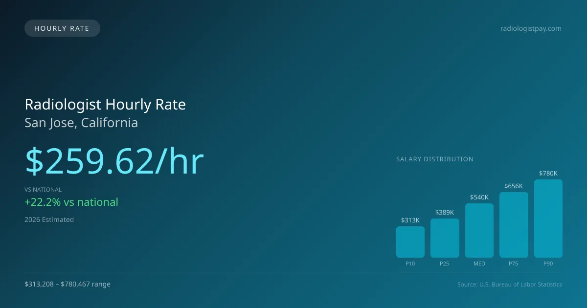 Radiologist Hourly Rate in San Jose, CA — 2026 est., based on 2025 BLS
