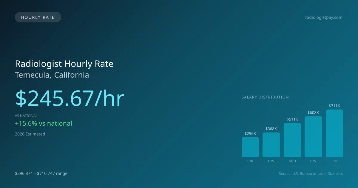 Radiologist Hourly Rate in Temecula, CA — 2026 est., based on 2025 BLS