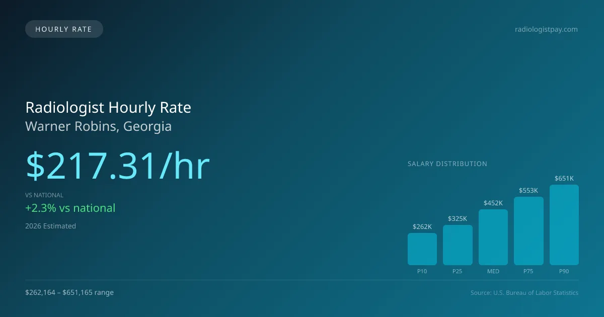 Radiologist Hourly Rate in Warner Robins, GA — 2026 est., based on 2025 BLS