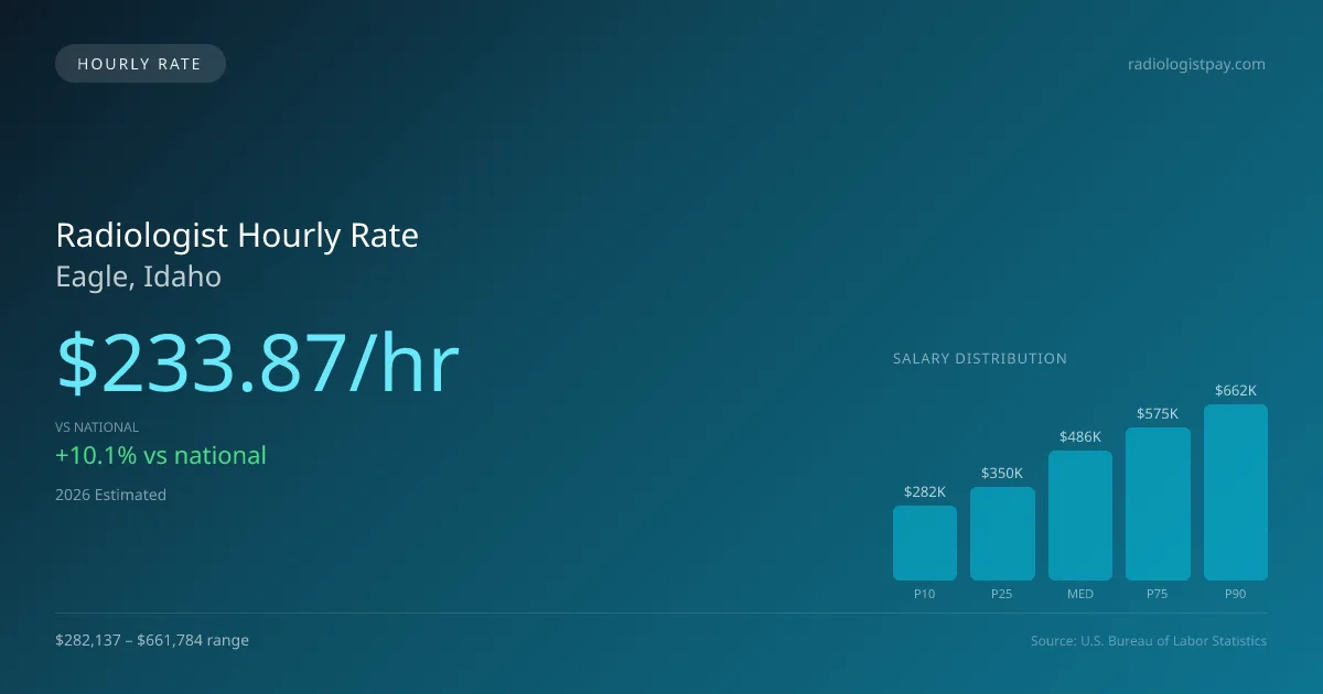 Radiologist Hourly Rate in Eagle, ID — 2026 est., based on 2025 BLS