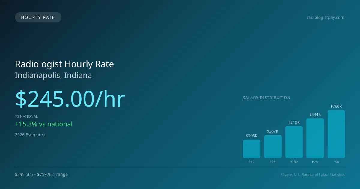 Radiologist Hourly Rate in Indianapolis, IN — 2026 est., based on 2025 BLS