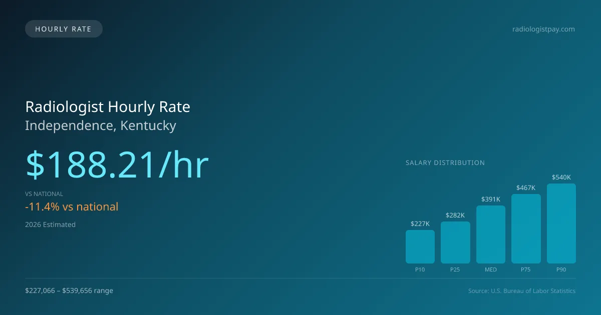Radiologist Hourly Rate in Independence, KY — 2026 est., based on 2025 BLS