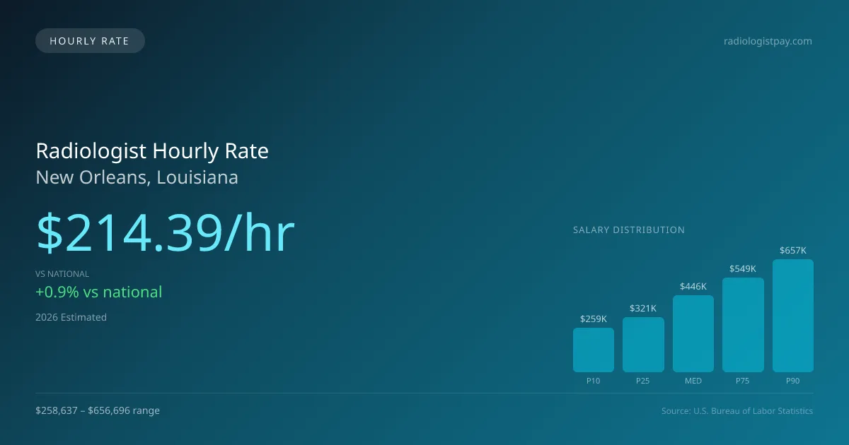 Radiologist Hourly Rate in New Orleans, LA — 2026 est., based on 2025 BLS