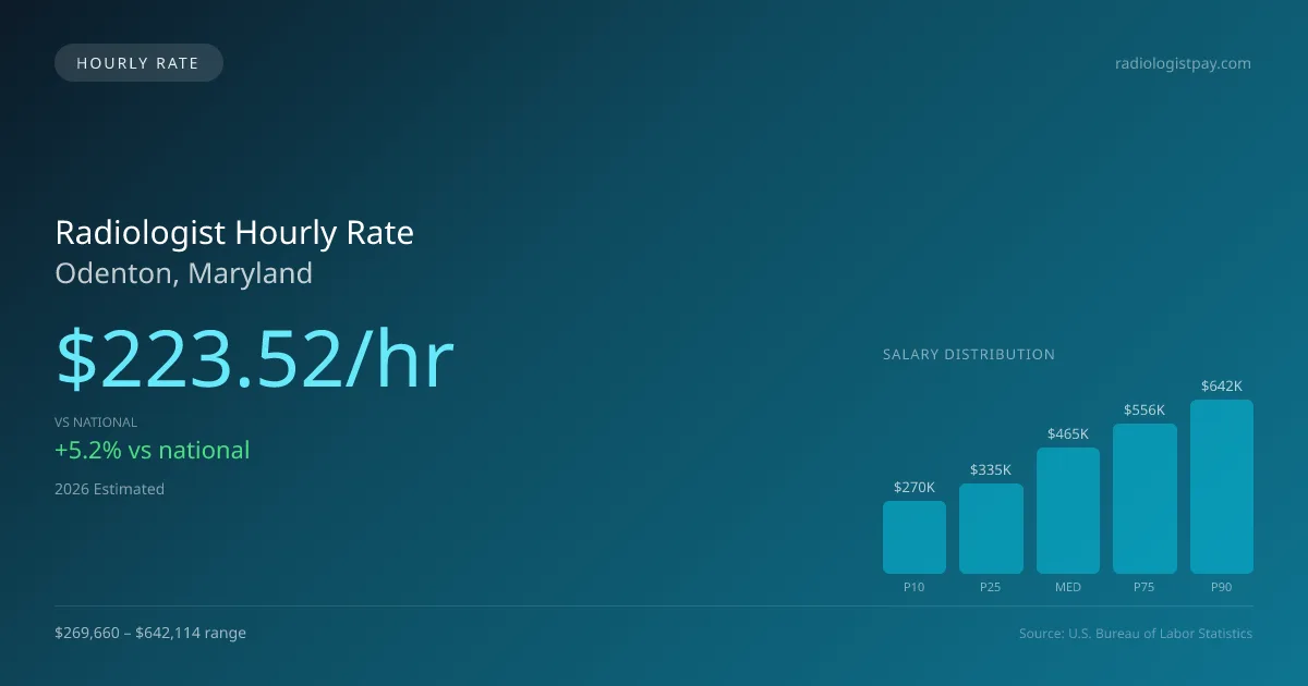 Radiologist Hourly Rate in Odenton, MD — 2026 est., based on 2025 BLS