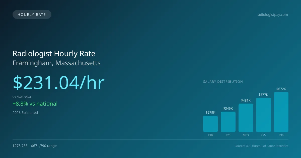 Radiologist Hourly Rate in Framingham, MA — 2026 est., based on 2025 BLS