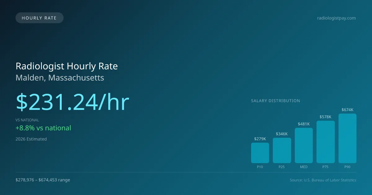 Radiologist Hourly Rate in Malden, MA — 2026 est., based on 2025 BLS