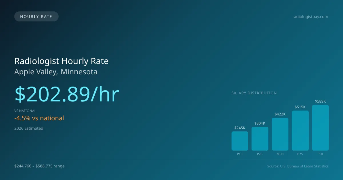 Radiologist Hourly Rate in Apple Valley, MN — 2026 est., based on 2025 BLS