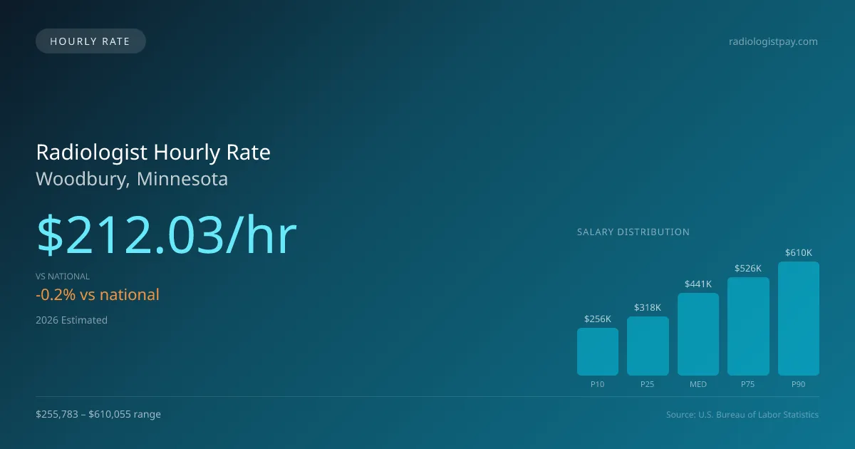 Radiologist Hourly Rate in Woodbury, MN — 2026 est., based on 2025 BLS
