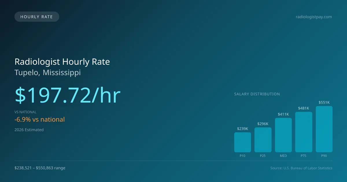 Radiologist Hourly Rate in Tupelo, MS — 2026 est., based on 2025 BLS