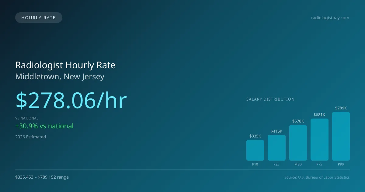 Radiologist Hourly Rate in Middletown, NJ — 2026 est., based on 2025 BLS