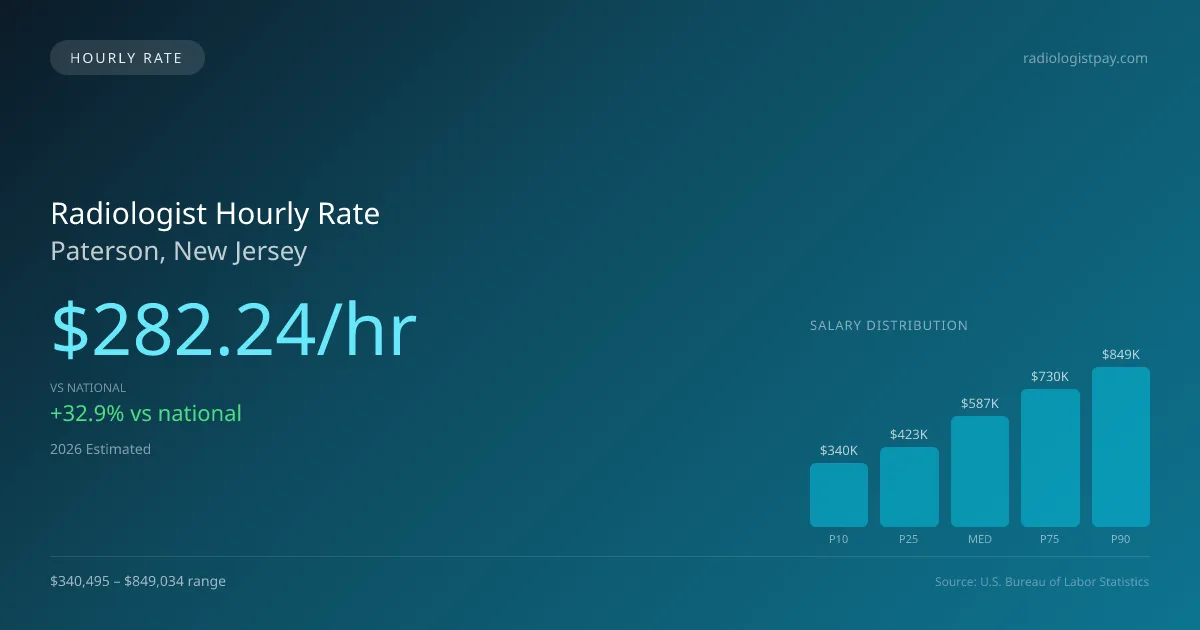 Radiologist Hourly Rate in Paterson, NJ — 2026 est., based on 2025 BLS