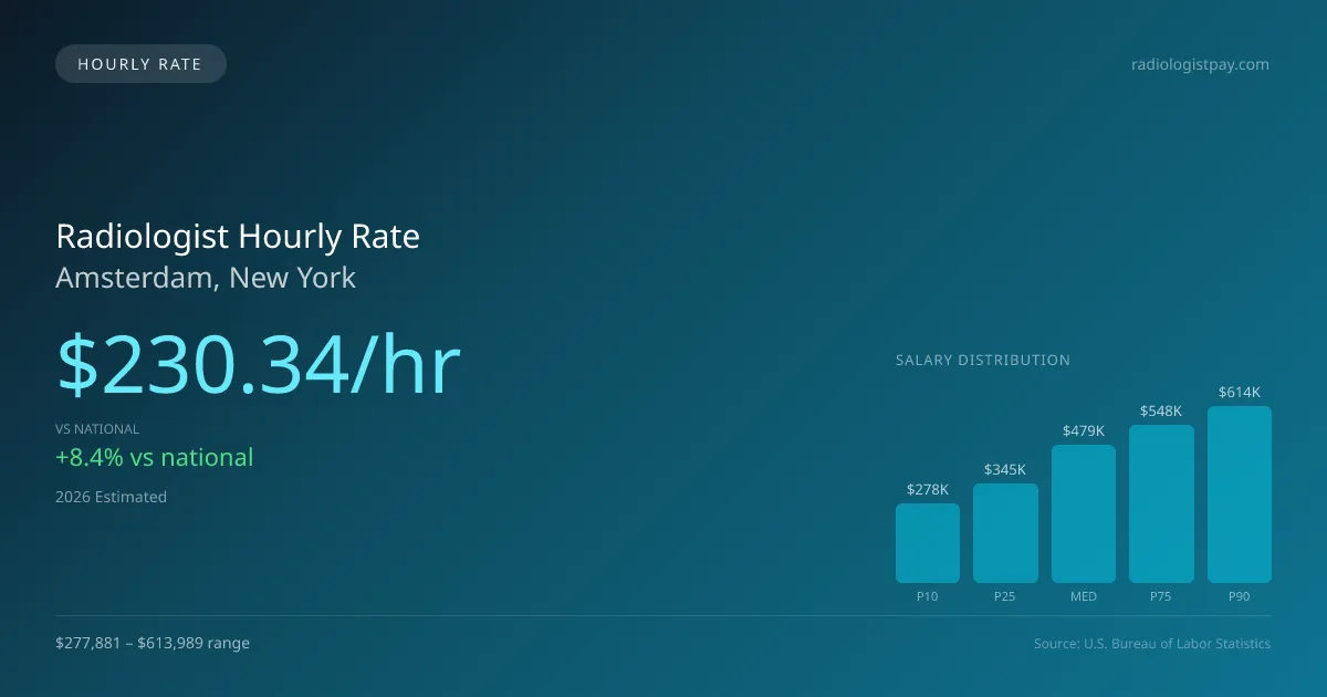 Radiologist Hourly Rate in Amsterdam, NY — 2026 est., based on 2025 BLS