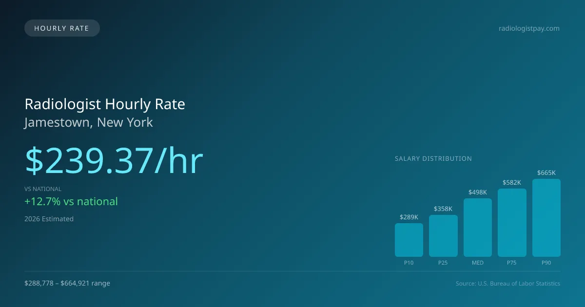 Radiologist Hourly Rate in Jamestown, NY — 2026 est., based on 2025 BLS