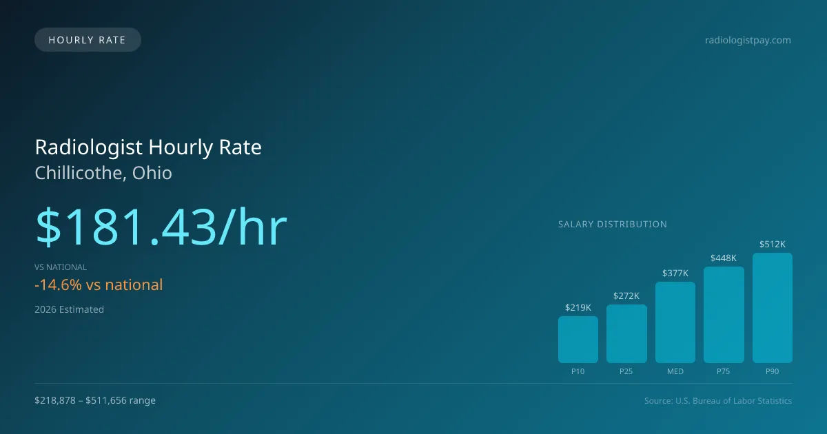 Radiologist Hourly Rate in Chillicothe, OH — 2026 est., based on 2025 BLS