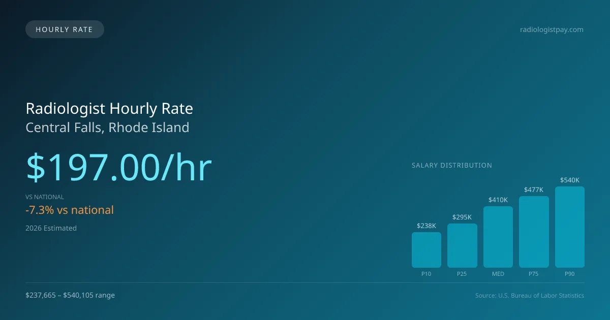 Radiologist Hourly Rate in Central Falls, RI — 2026 est., based on 2025 BLS