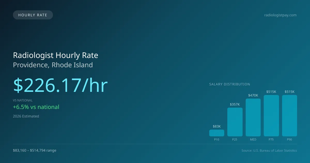 Radiologist Hourly Rate in Providence, RI — 2026 est., based on 2025 BLS