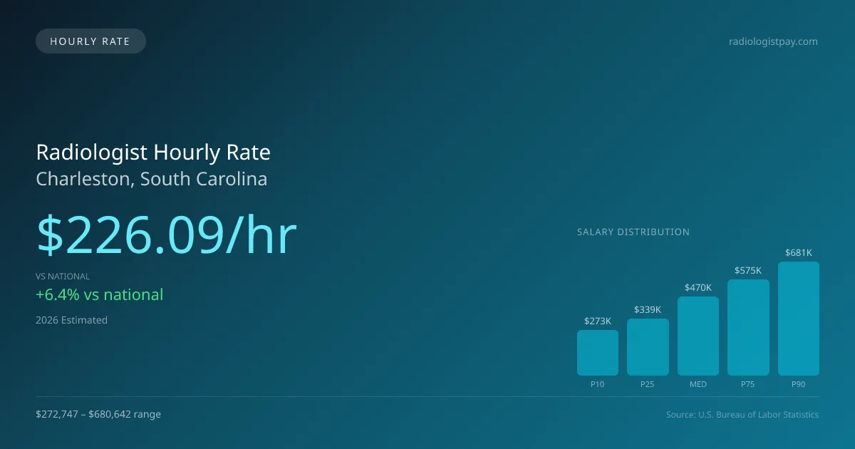Radiologist Hourly Rate in Charleston, SC — 2026 est., based on 2025 BLS