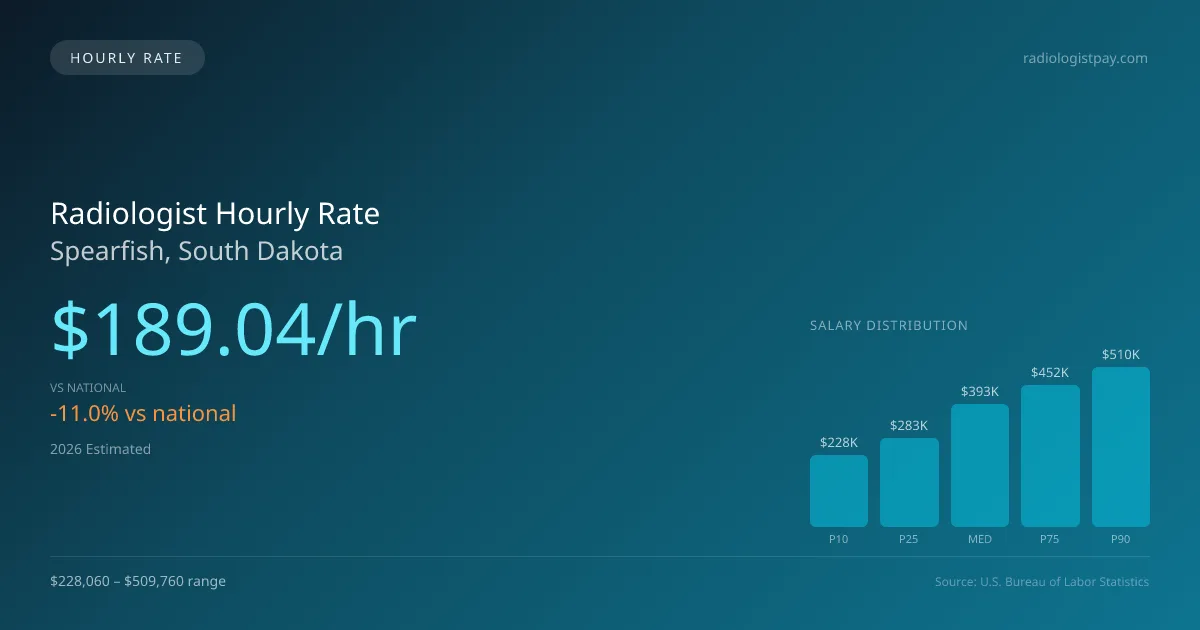 Radiologist Hourly Rate in Spearfish, SD — 2026 est., based on 2025 BLS