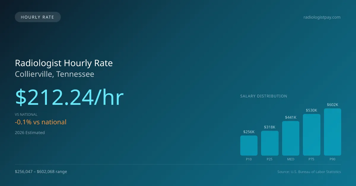 Radiologist Hourly Rate in Collierville, TN — 2026 est., based on 2025 BLS