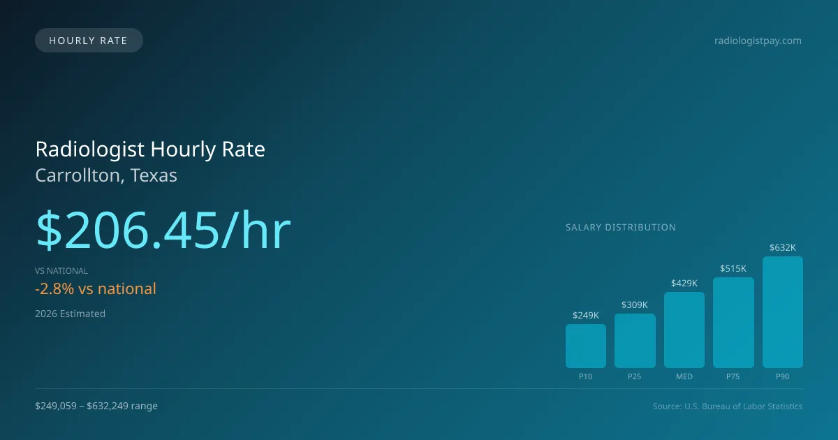 Radiologist Hourly Rate in Carrollton, TX — 2026 est., based on 2025 BLS