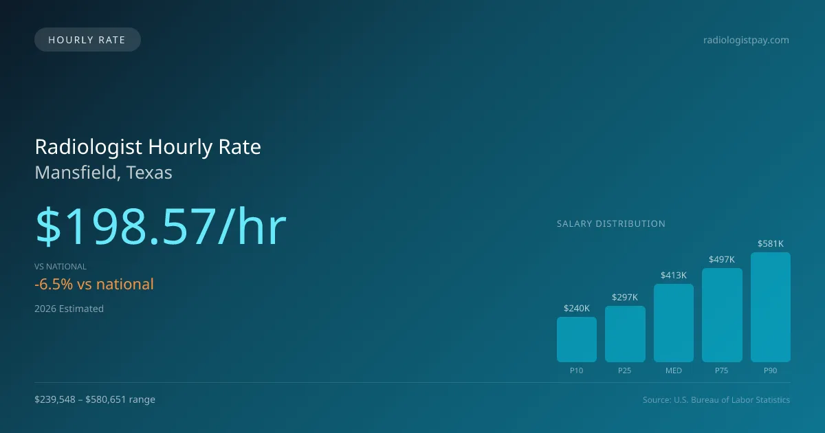 Radiologist Hourly Rate in Mansfield, TX — 2026 est., based on 2025 BLS