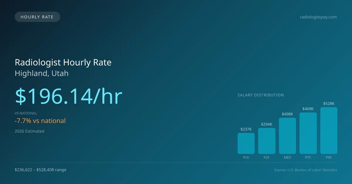 Radiologist Hourly Rate in Highland, UT — 2026 est., based on 2025 BLS