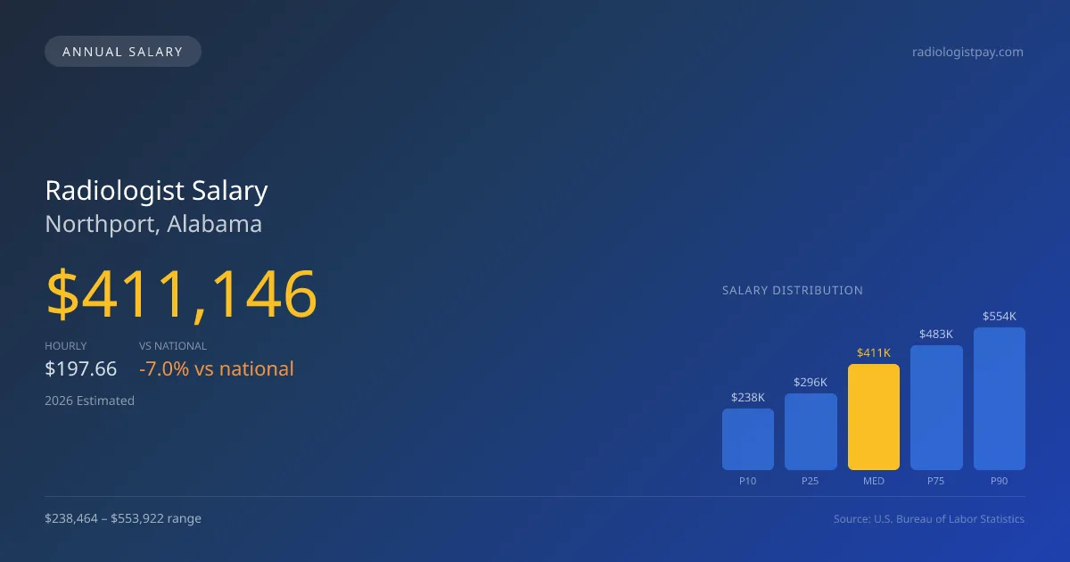 Radiologist Salary in Northport, AL — 2026 est., based on 2025 BLS