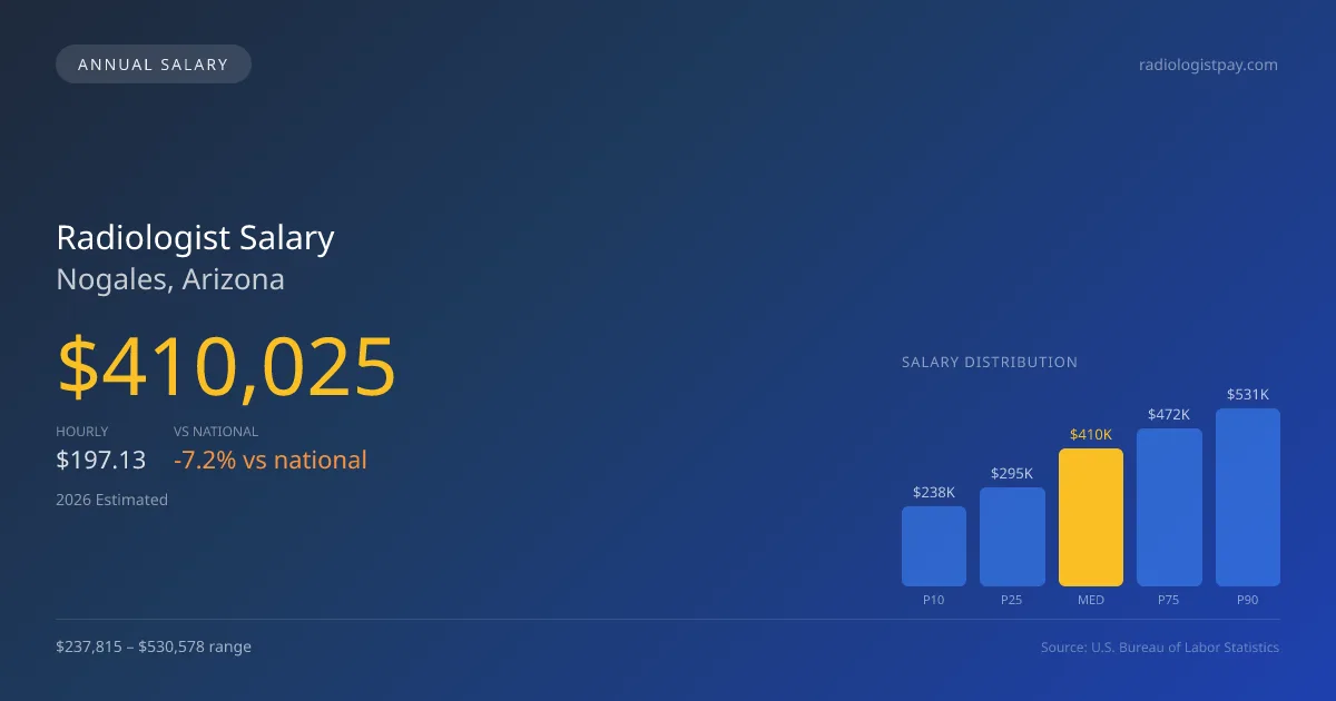 Radiologist Salary in Nogales, AZ — 2026 est., based on 2025 BLS