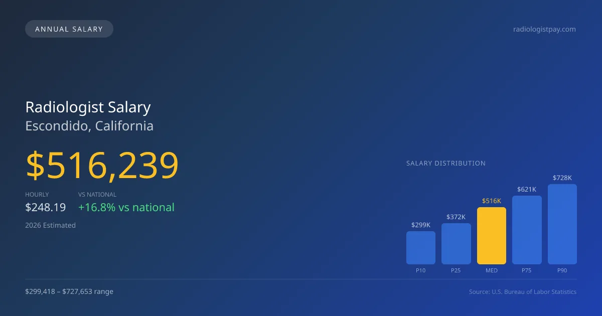 Radiologist Salary in Escondido, CA — 2026 est., based on 2025 BLS