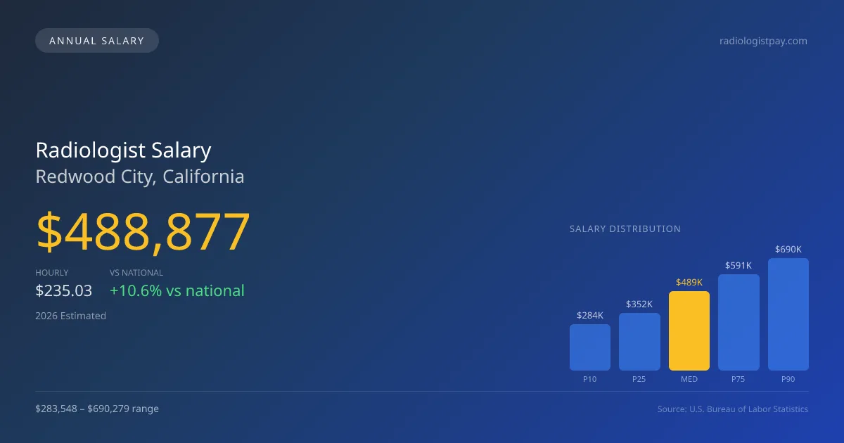 Radiologist Salary in Redwood City, CA — 2026 est., based on 2025 BLS