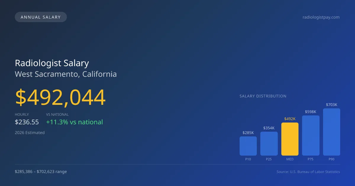 Radiologist Salary in West Sacramento, CA — 2026 est., based on 2025 BLS