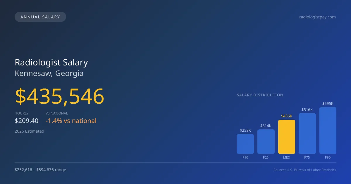 Radiologist Salary in Kennesaw, GA — 2026 est., based on 2025 BLS