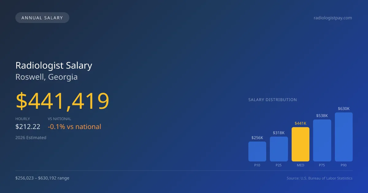 Radiologist Salary in Roswell, GA — 2026 est., based on 2025 BLS