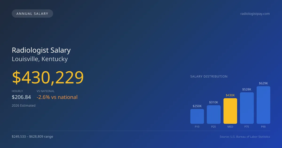 Radiologist Salary in Louisville, KY — 2026 est., based on 2025 BLS
