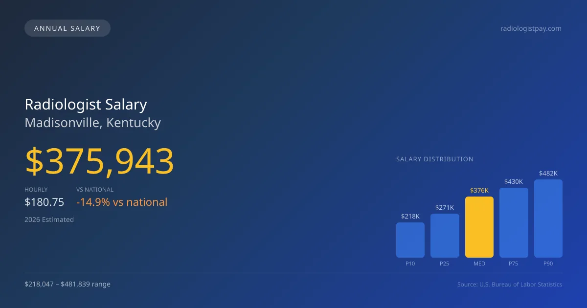 Radiologist Salary in Madisonville, KY — 2026 est., based on 2025 BLS