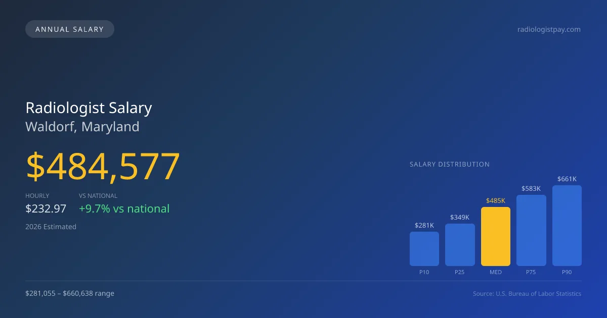 Radiologist Salary in Waldorf, MD — 2026 est., based on 2025 BLS