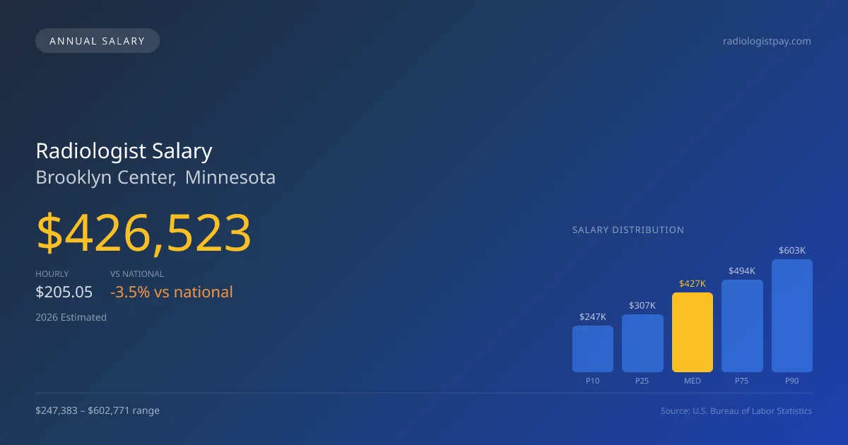 Radiologist Salary in Brooklyn Center, MN — 2026 est., based on 2025 BLS