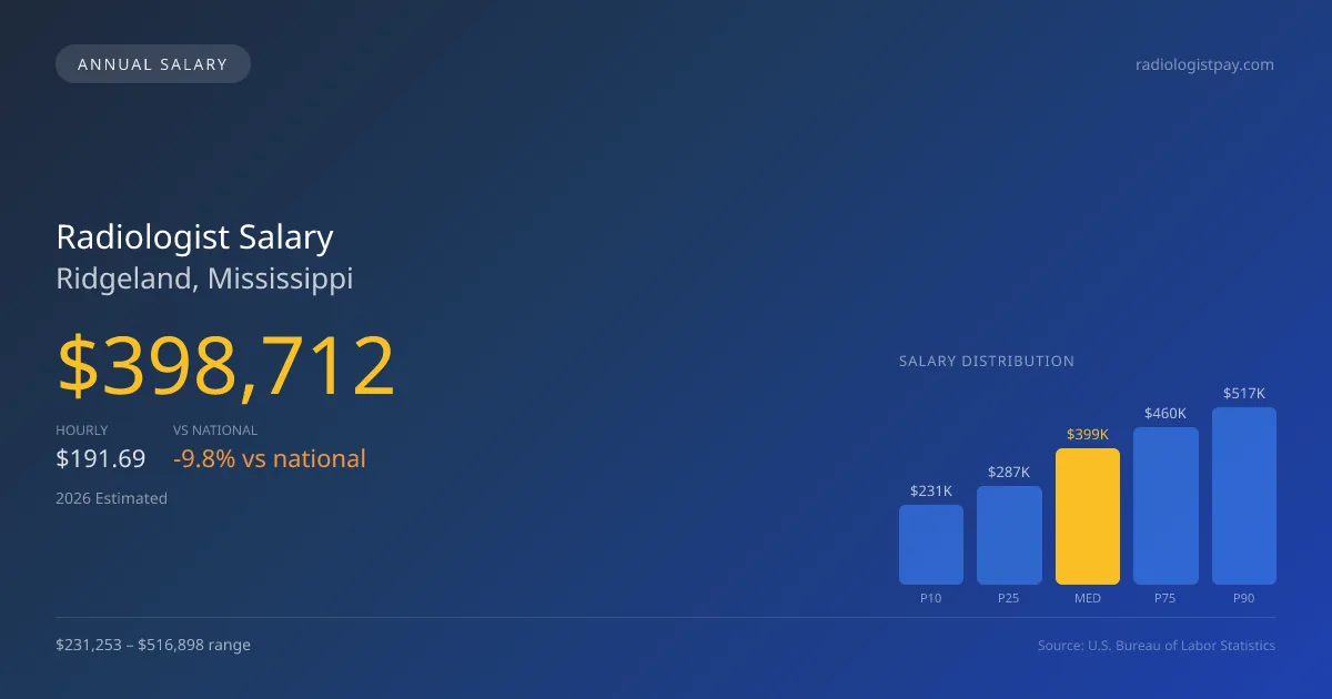 Radiologist Salary in Ridgeland, MS — 2026 est., based on 2025 BLS