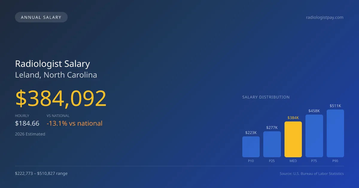 Radiologist Salary in Leland, NC — 2026 est., based on 2025 BLS