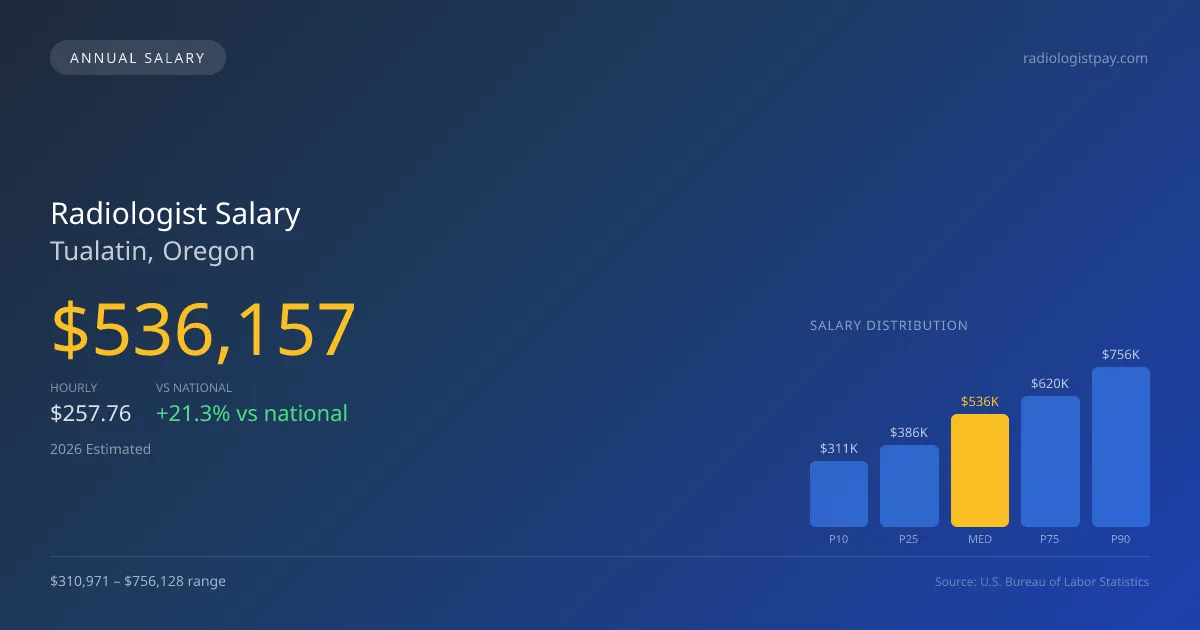 Radiologist Salary in Tualatin, OR — 2026 est., based on 2025 BLS