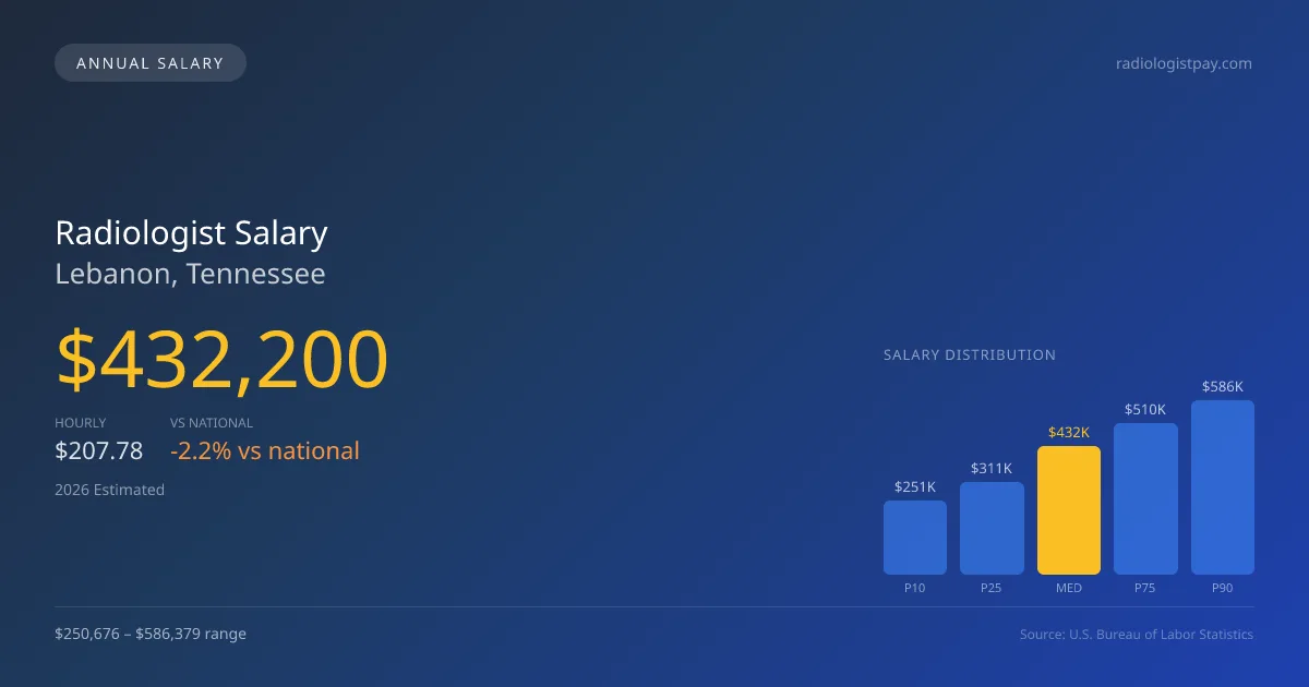 Radiologist Salary in Lebanon, TN — 2026 est., based on 2025 BLS