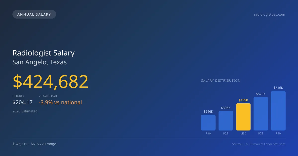 Radiologist Salary in San Angelo, TX — 2026 est., based on 2025 BLS