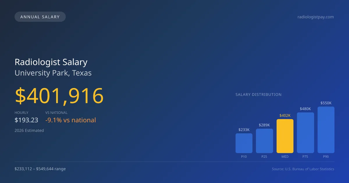 Radiologist Salary in University Park, TX — 2026 est., based on 2025 BLS