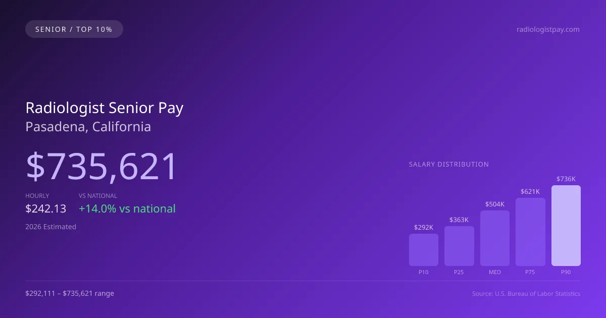 Radiologist Senior Salary in Pasadena, CA — 2026 est., based on 2025 BLS