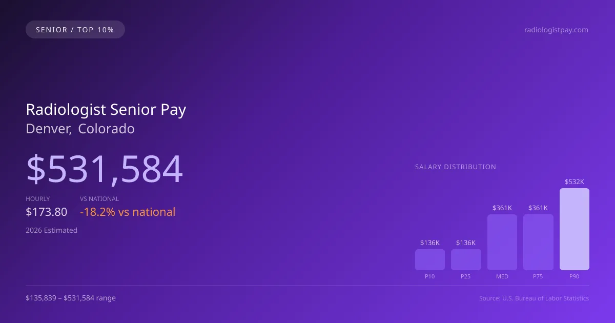 Radiologist Senior Salary in Denver, CO — 2026 est., based on 2025 BLS