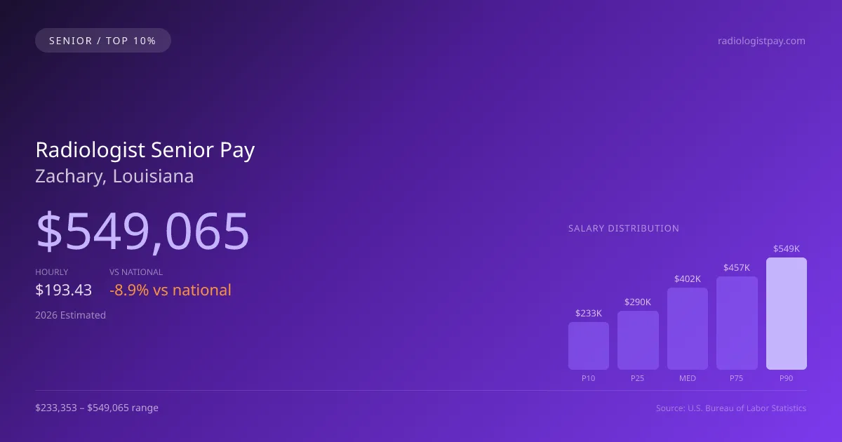 Radiologist Senior Salary in Zachary, LA — 2026 est., based on 2025 BLS